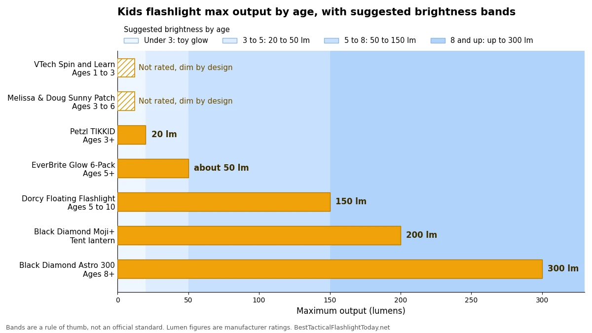 Bar chart comparing the maximum lumen output of seven kids flashlights against suggested brightness bands by age