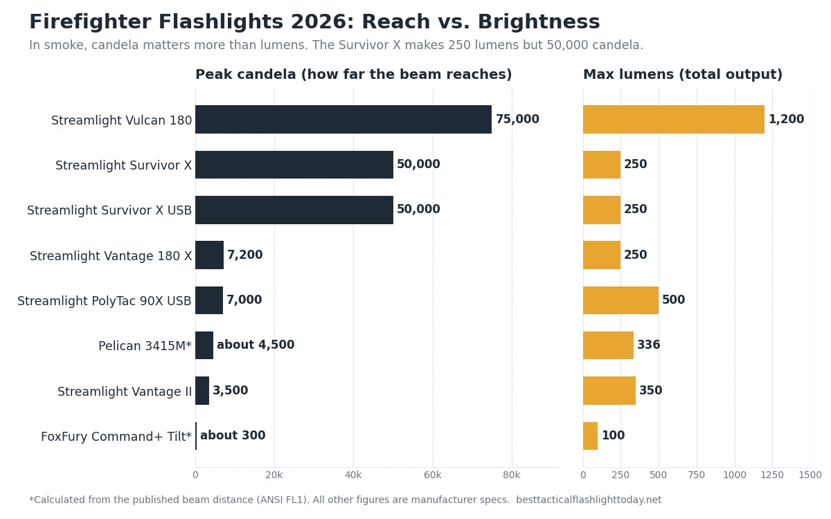 Bar chart comparing peak candela and max lumens of eight firefighter flashlights, led by the Streamlight Vulcan 180 at 75,000 candela and the Survivor X at 50,000 candela