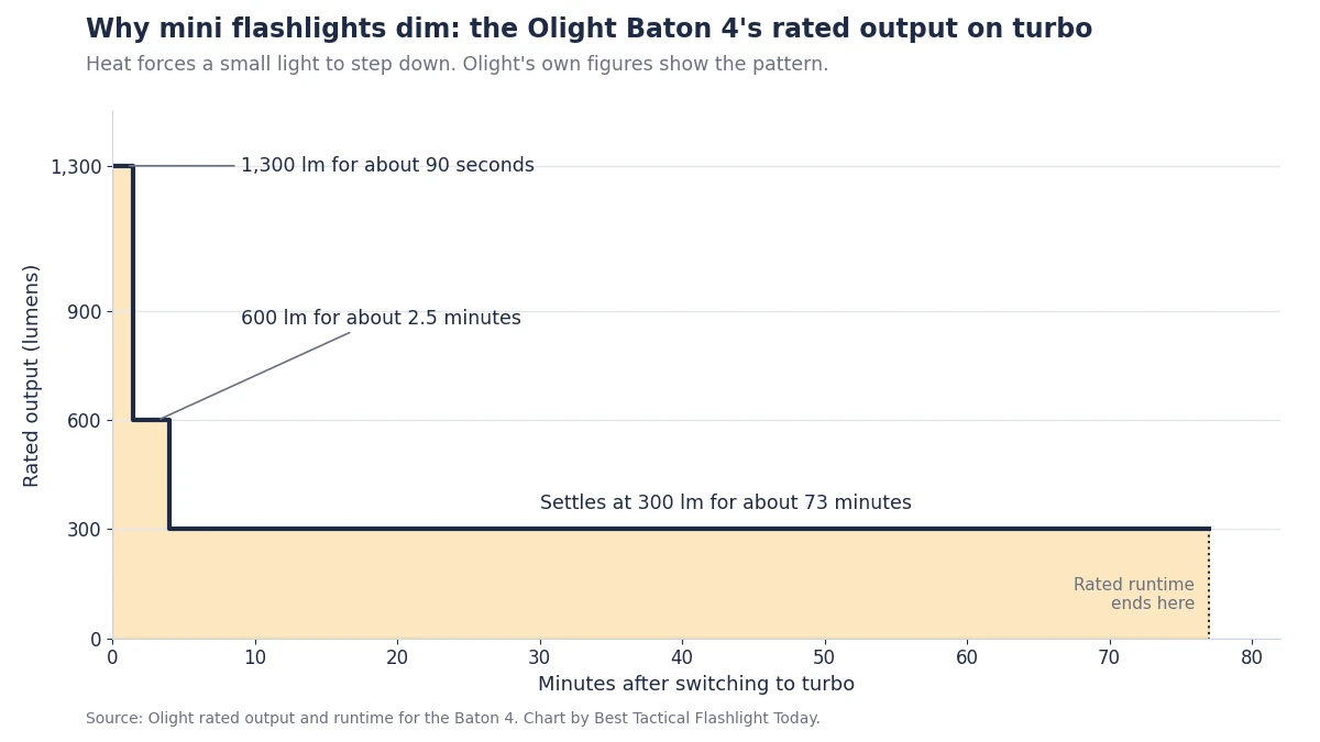 Line chart of the Olight Baton 4's rated output on turbo, stepping down from 1,300 to 600 to 300 lumens over about 77 minutes