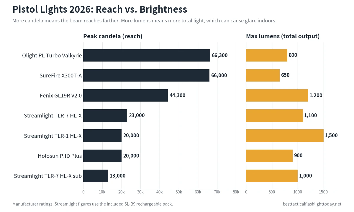 Bar chart comparing peak candela and max lumens of seven 2026 pistol lights
