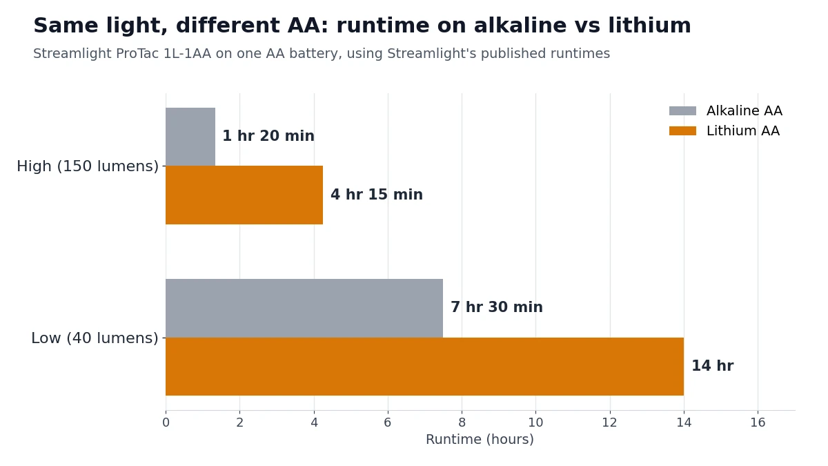 Bar chart comparing runtime of the Streamlight ProTac 1L-1AA on alkaline and lithium AA batteries, on high and low modes