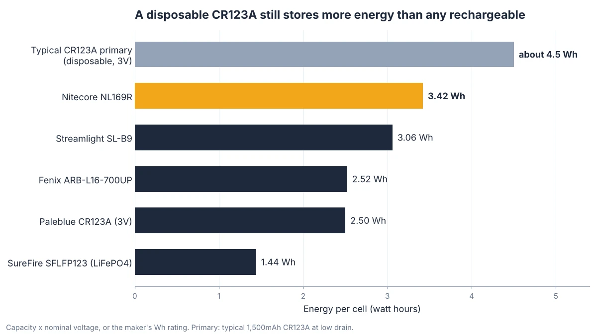 Bar chart of energy per cell in watt hours, showing a typical CR123A primary at about 4.5 Wh ahead of every rechargeable, led by the Nitecore NL169R at 3.42 Wh
