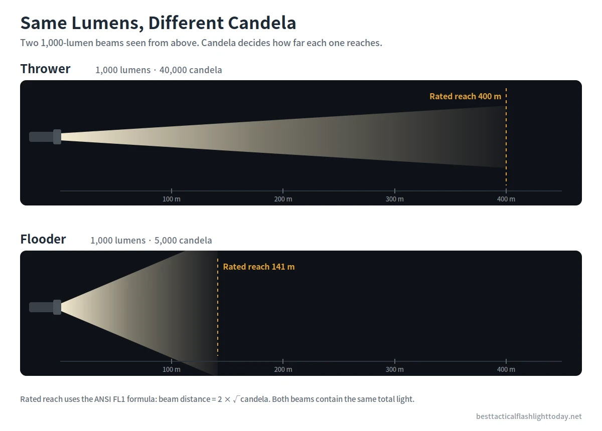 Thrower vs flooder beam comparison showing two 1,000-lumen flashlights with 40,000 and 5,000 candela It's a top-down view of two 1,000-lumen beams. The thrower (40,000 cd) reaches 400 m and the flooder (5,000 cd) reaches 141 m. Both distances come from the formula in the article, so the image and the text agree.