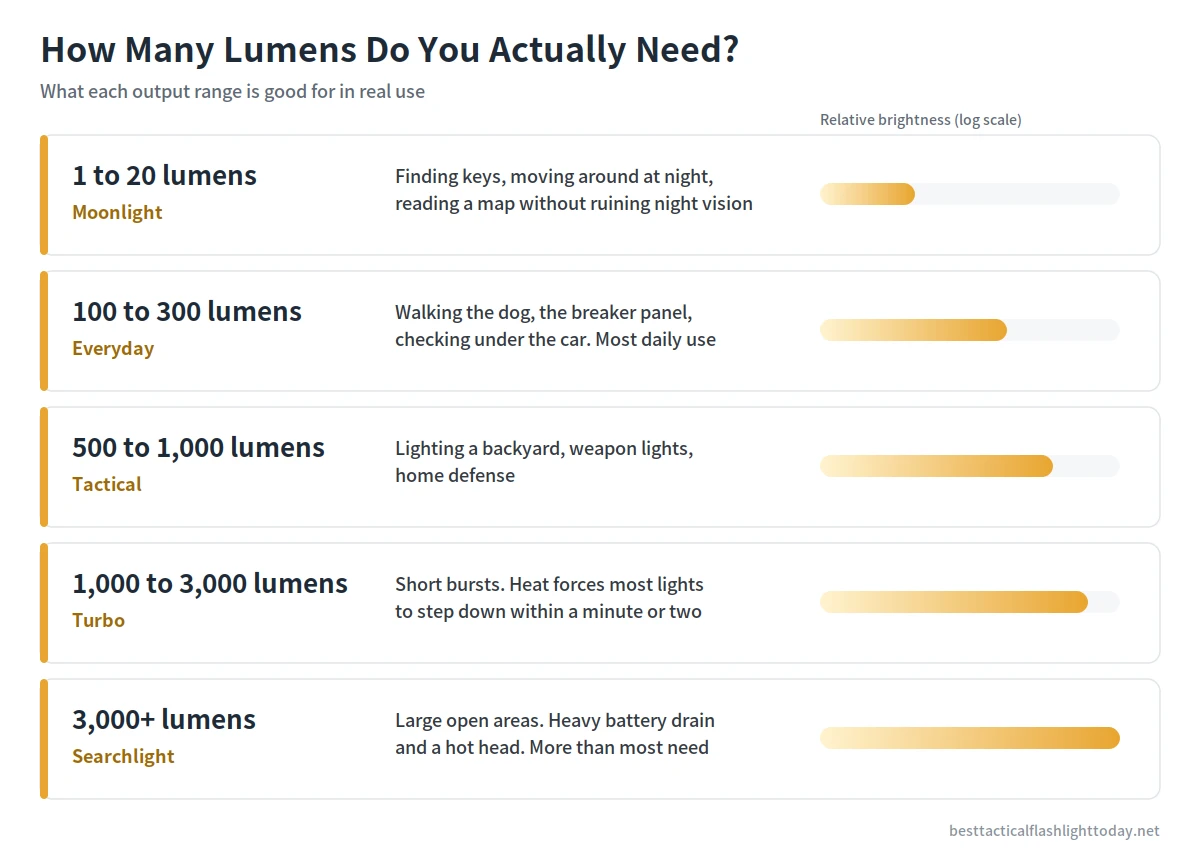 Flashlight lumen guide showing what 1 to 20, 100 to 300, 500 to 1,000, 1,000 to 3,000 and 3,000+ lumens are good for It shows the five output ranges with real uses and a relative brightness bar for each.