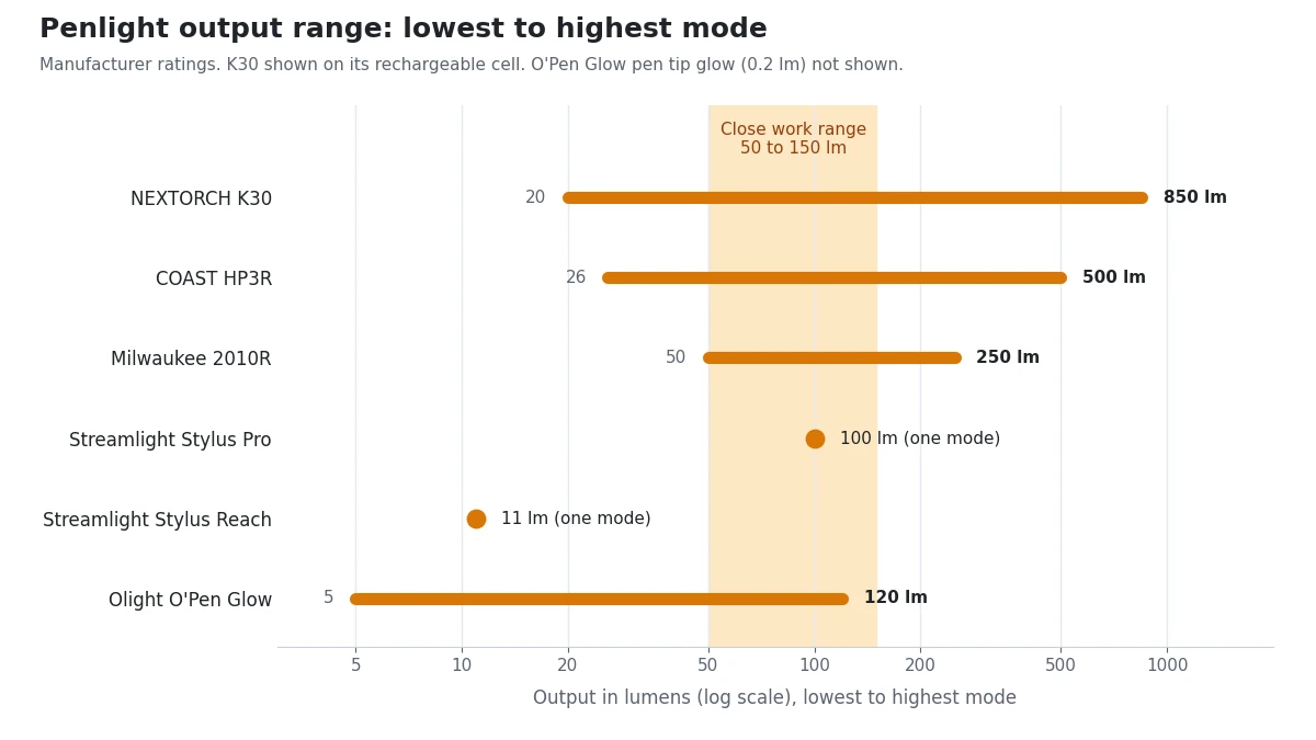 Chart of the lowest and highest output of six penlights in lumens on a log scale, with the 50 to 150 lumen close work range shaded