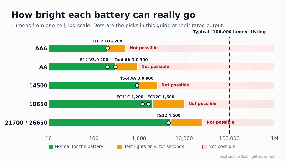 Chart of the honest output range for AAA, AA, 14500, 18650 and 21700 flashlights on a log scale, with each pick marked and a typical 100,000 lumen listing claim shown far off the scale of real lights