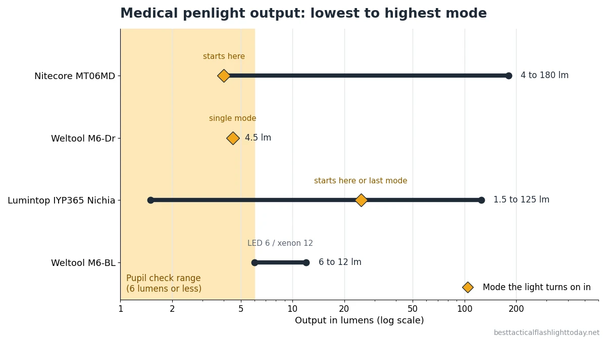 Chart of the lowest and highest output of four medical penlights in lumens on a log scale, with the pupil check range shaded below 6 lumens
