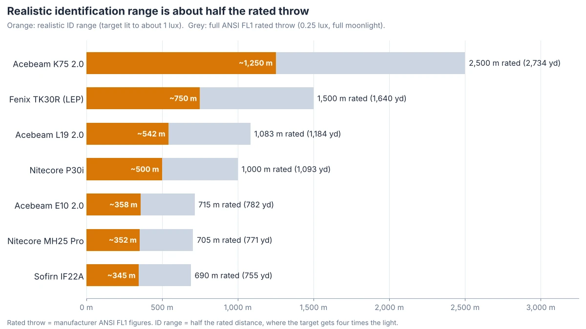 Bar chart of rated throw and realistic identification range for seven throw flashlights, from the Acebeam K75 2.0 at 2,500 meters to the Sofirn IF22A at 690 meters