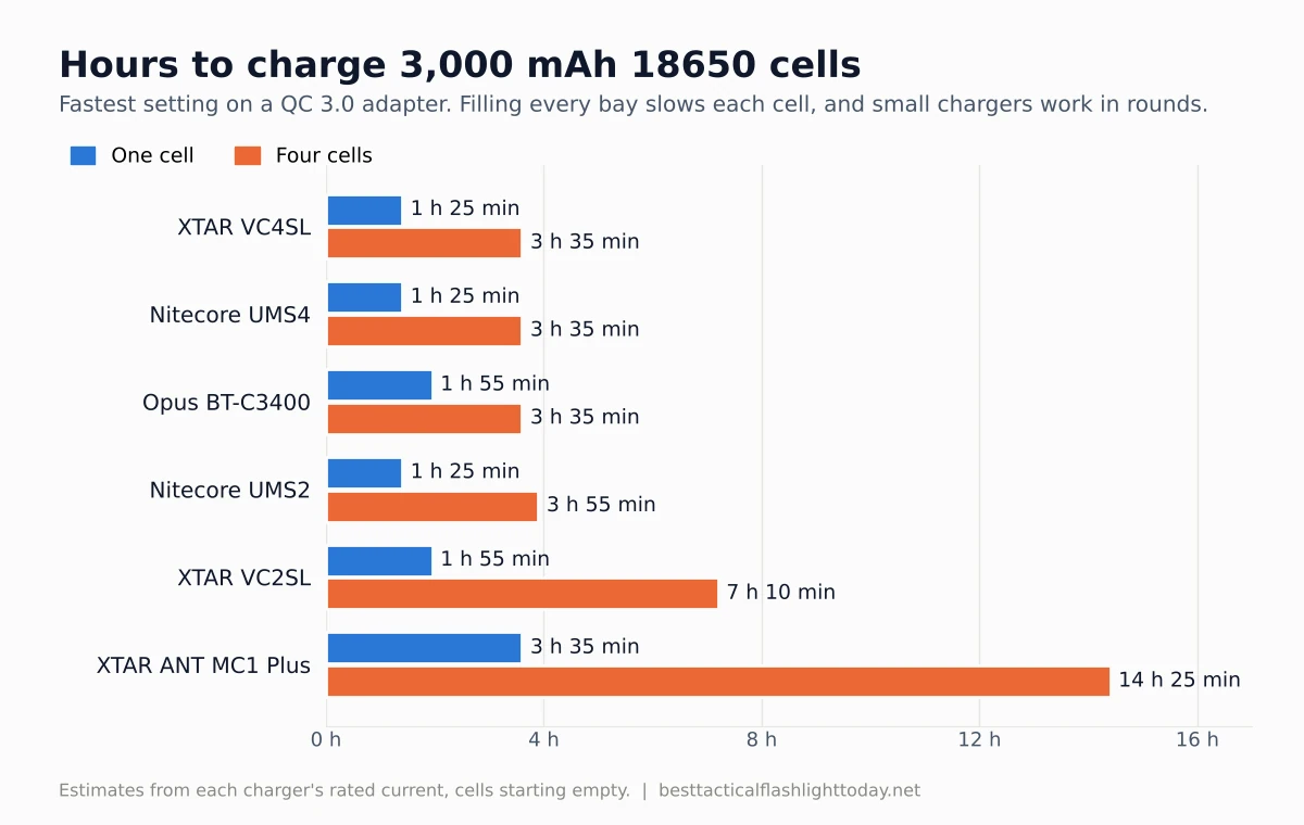 Bar chart of estimated hours to charge one and four 3,000 mAh 18650 cells in six chargers, from about 1.4 hours for one cell in the XTAR VC4SL to about 14 hours for four cells in the XTAR ANT MC1 Plus