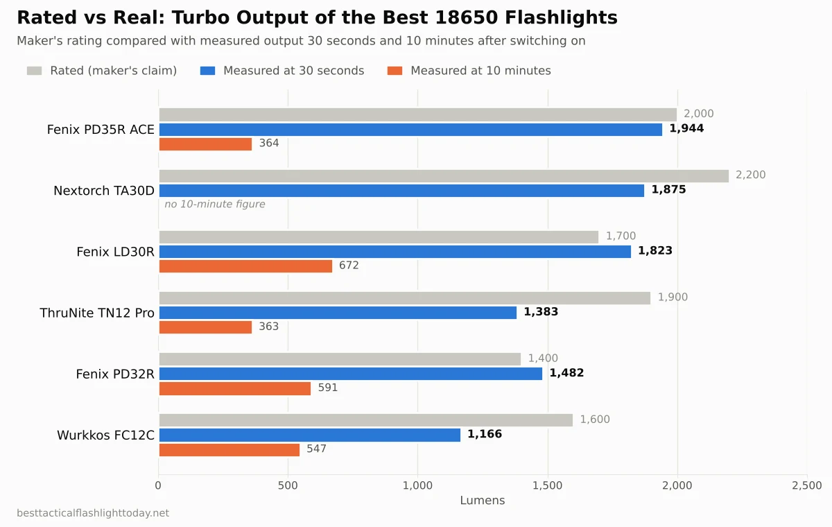 Bar chart comparing rated lumens with measured output at 30 seconds and 10 minutes for six 18650 flashlights