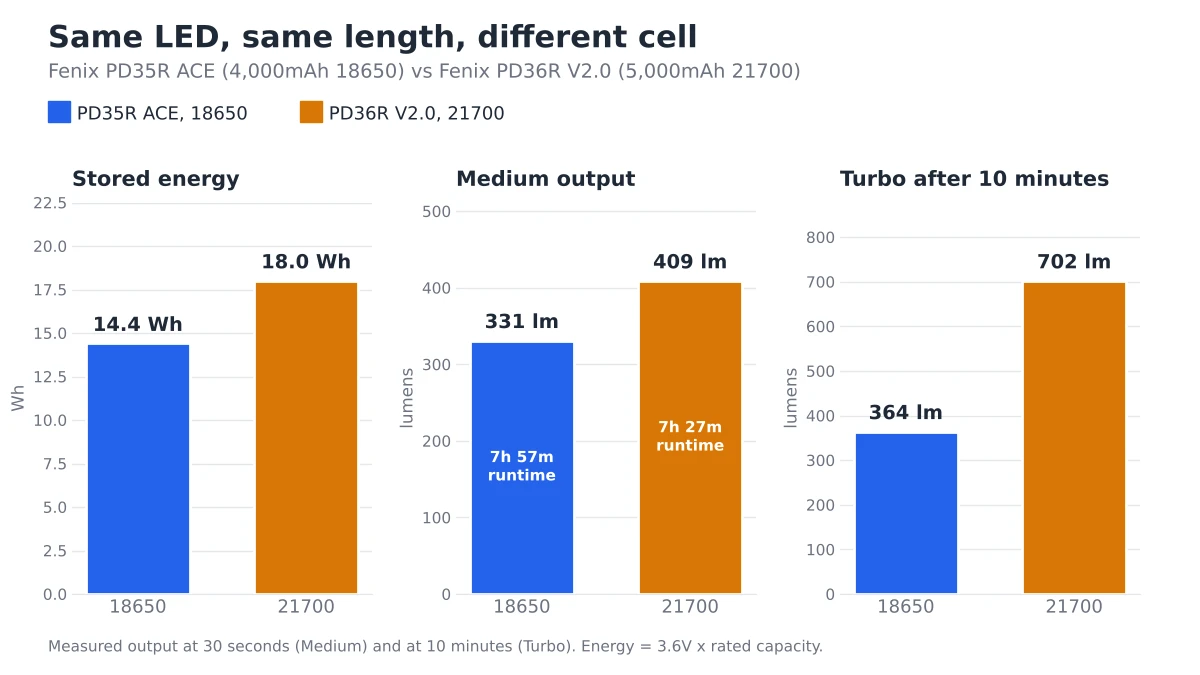 Bar charts comparing stored energy, Medium output and Turbo output after 10 minutes for the Fenix PD35R ACE 18650 light and the Fenix PD36R V2.0 21700 light