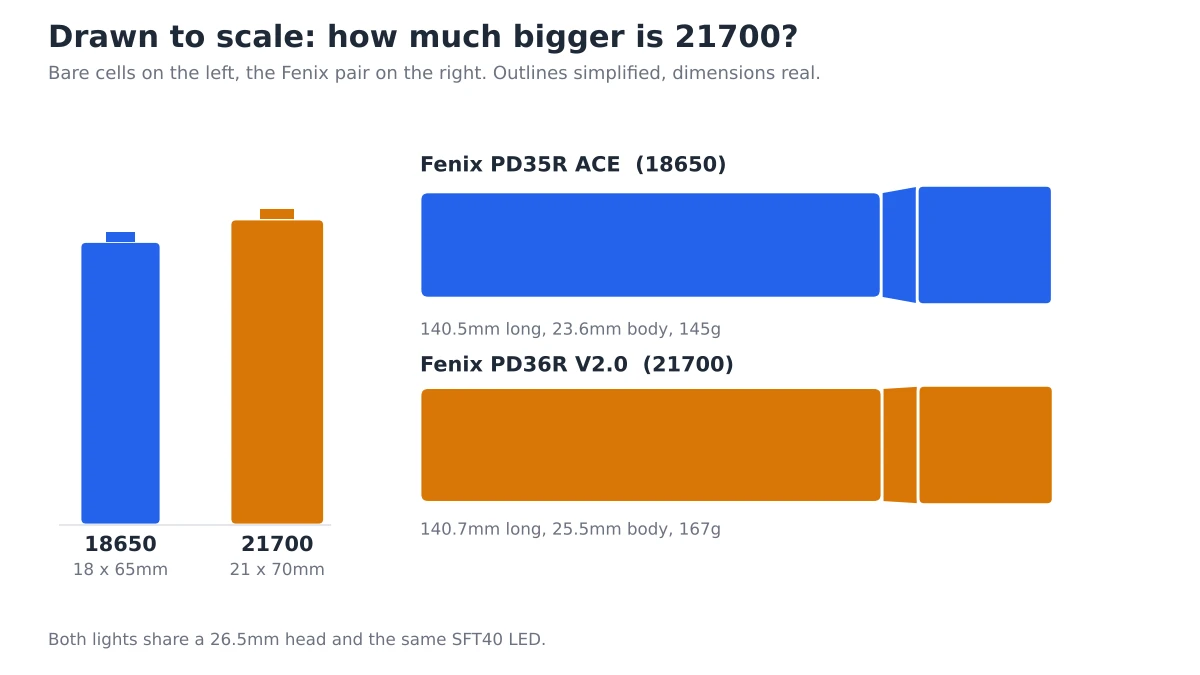 To-scale drawing of an 18650 and a 21700 battery, plus the Fenix PD35R ACE and PD36R V2.0 flashlights side by side