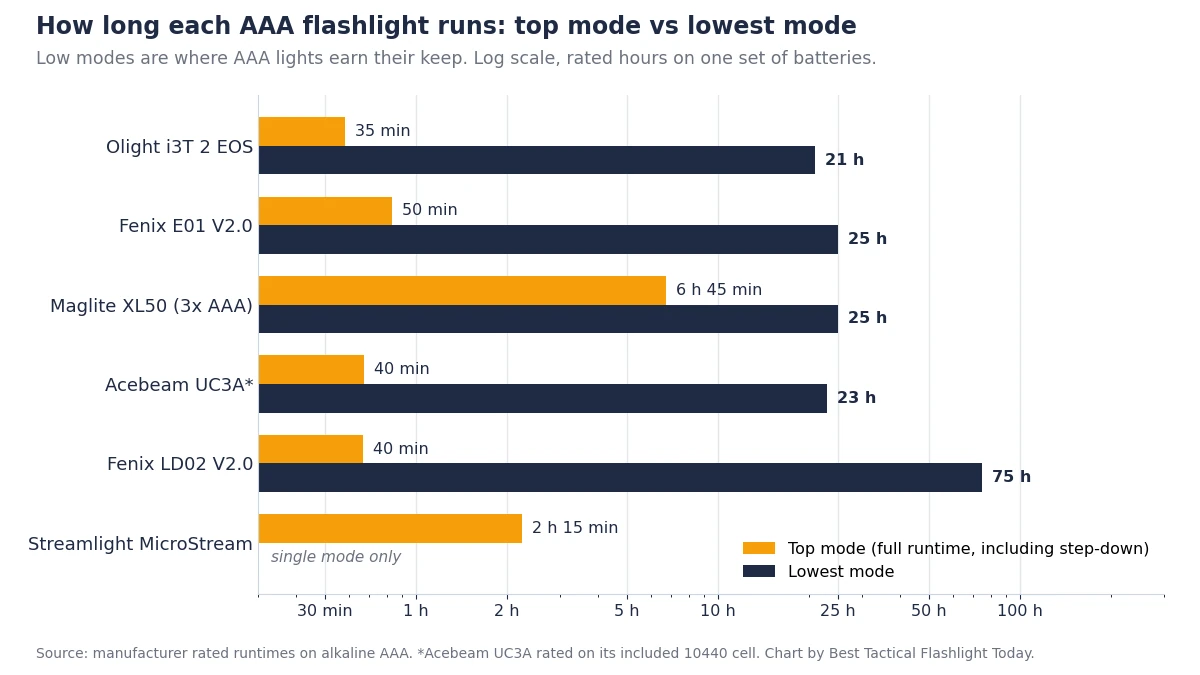 Bar chart comparing top mode and lowest mode runtimes for six AAA flashlights, from 35 minutes to 75 hours
