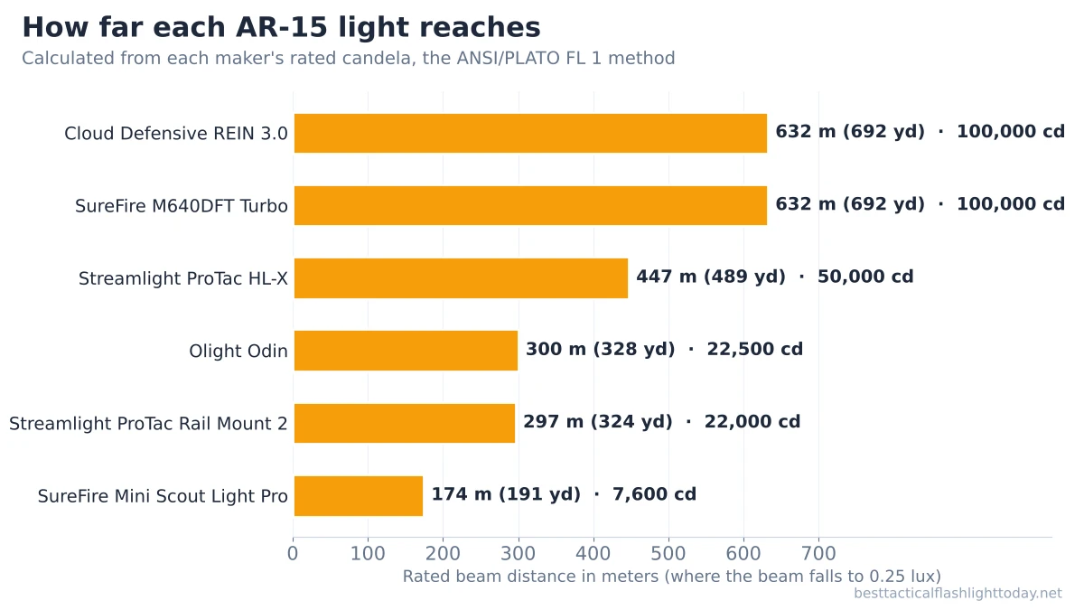 Bar chart of rated beam distance for six AR-15 lights, from the SureFire Mini Scout Light Pro at 174 m to the Cloud Defensive REIN 3.0 and SureFire M640DFT Turbo at 632 m