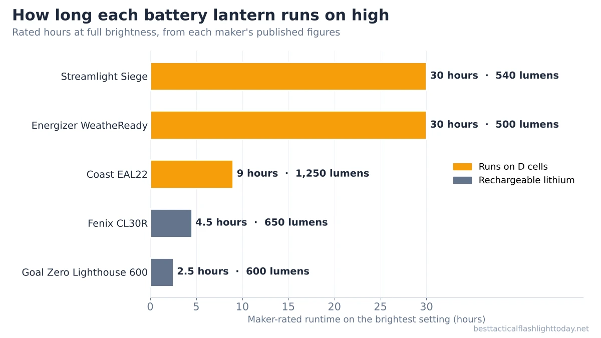 Bar chart of rated runtime on high for five battery lanterns, from 2.5 hours for the Goal Zero Lighthouse 600 to 30 hours for the Streamlight Siege and Energizer WeatheReady