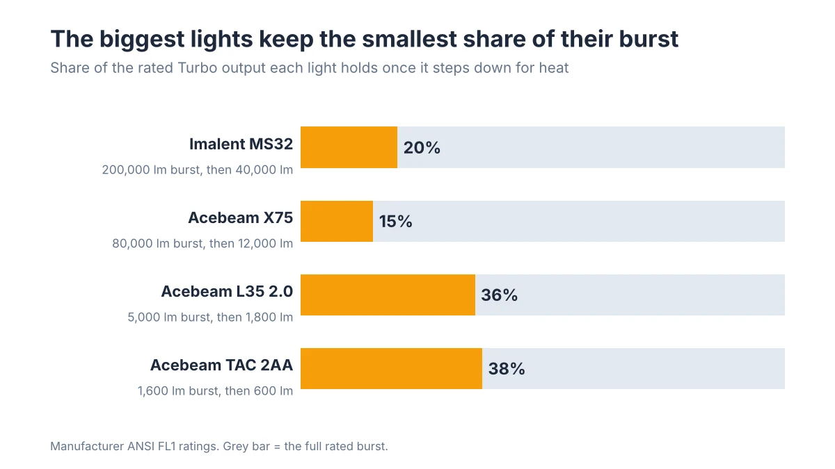 Bar chart of the share of rated Turbo output four flashlights hold after stepping down, from 15% for the Acebeam X75 to 38% for the Acebeam TAC 2AA