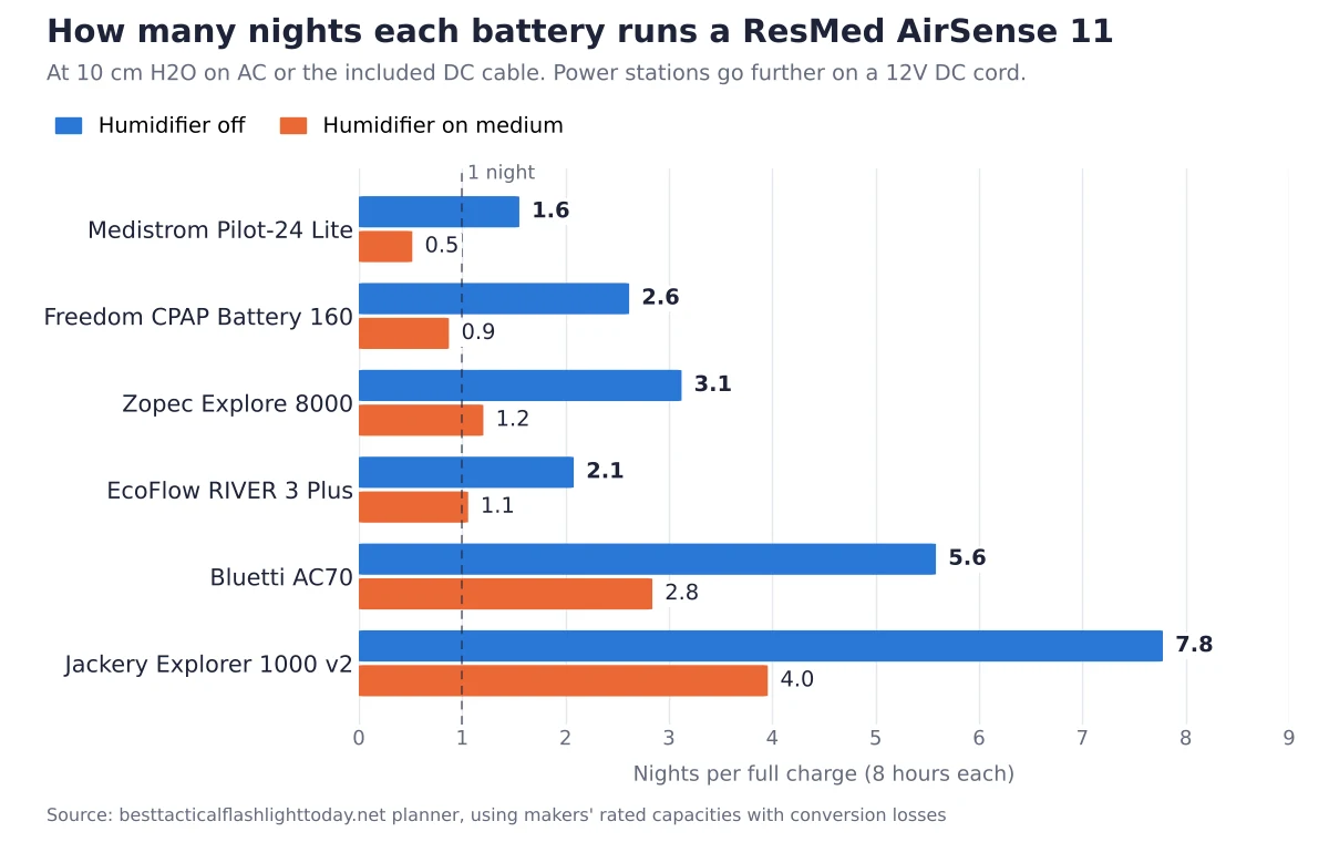 Bar chart of nights each CPAP battery backup runs a ResMed AirSense 11 at 10 cm H2O, with the humidifier off and on medium