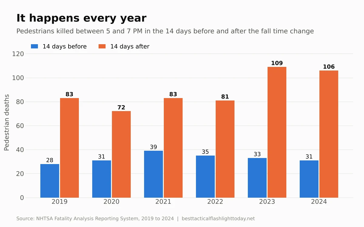 Bar chart showing pedestrian deaths between 5 and 7 PM in the 14 days before and after the fall time change for each year from 2019 to 2024