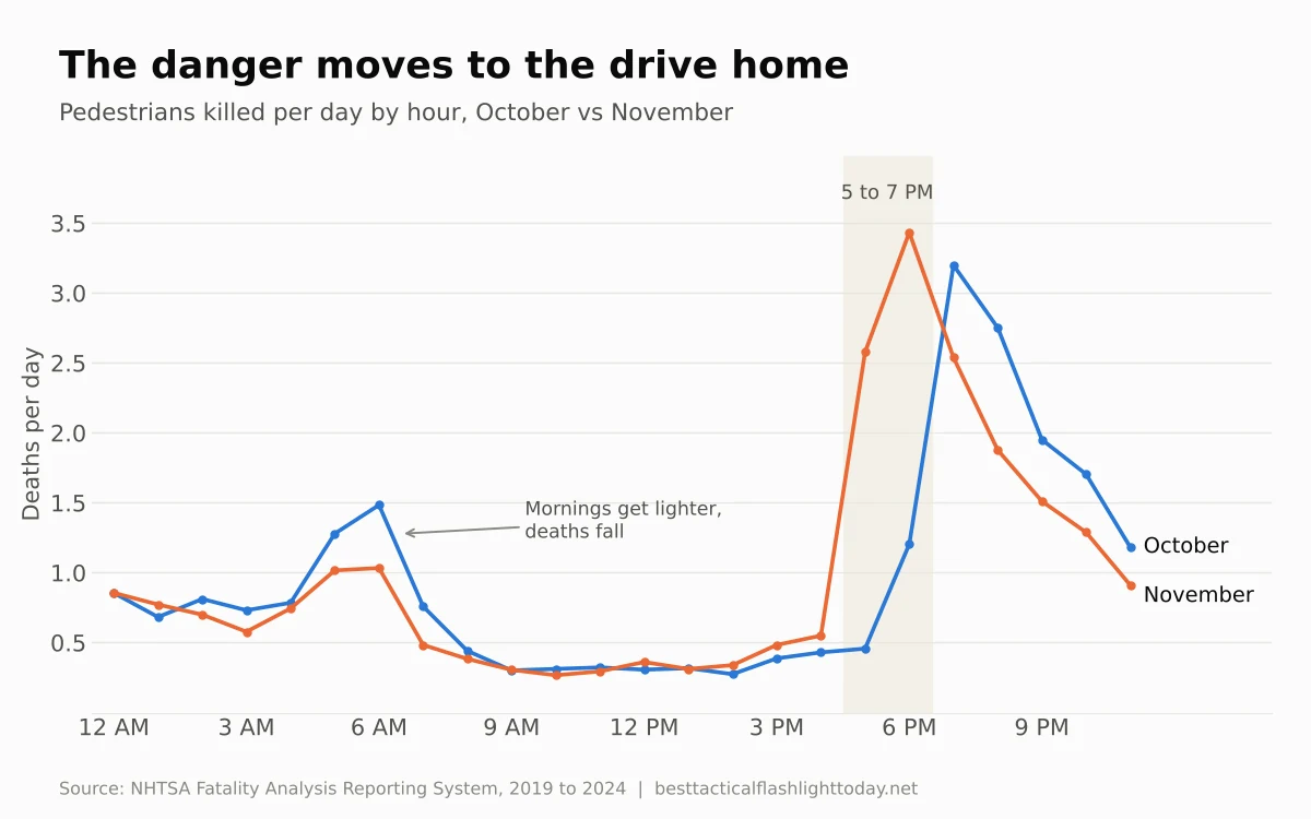 Line chart of pedestrian deaths by hour in October and November, with the November peak moving to 5 and 6 PM