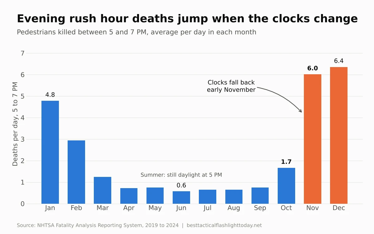 Bar chart of average daily pedestrian deaths between 5 and 7 PM by month, jumping from 1.7 in October to 6.0 in November