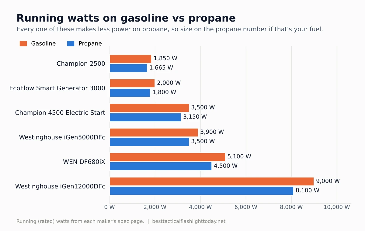 Bar chart of running watts on gasoline and on propane for six dual fuel inverter generators, from 1,850 and 1,665 watts for the Champion 2500 to 9,000 and 8,100 watts for the Westinghouse iGen12000DFc