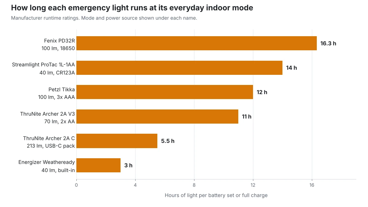 Bar chart of hours of light per battery set or charge for six emergency lights at their everyday indoor mode, led by the Fenix PD32R at 16.3 hours