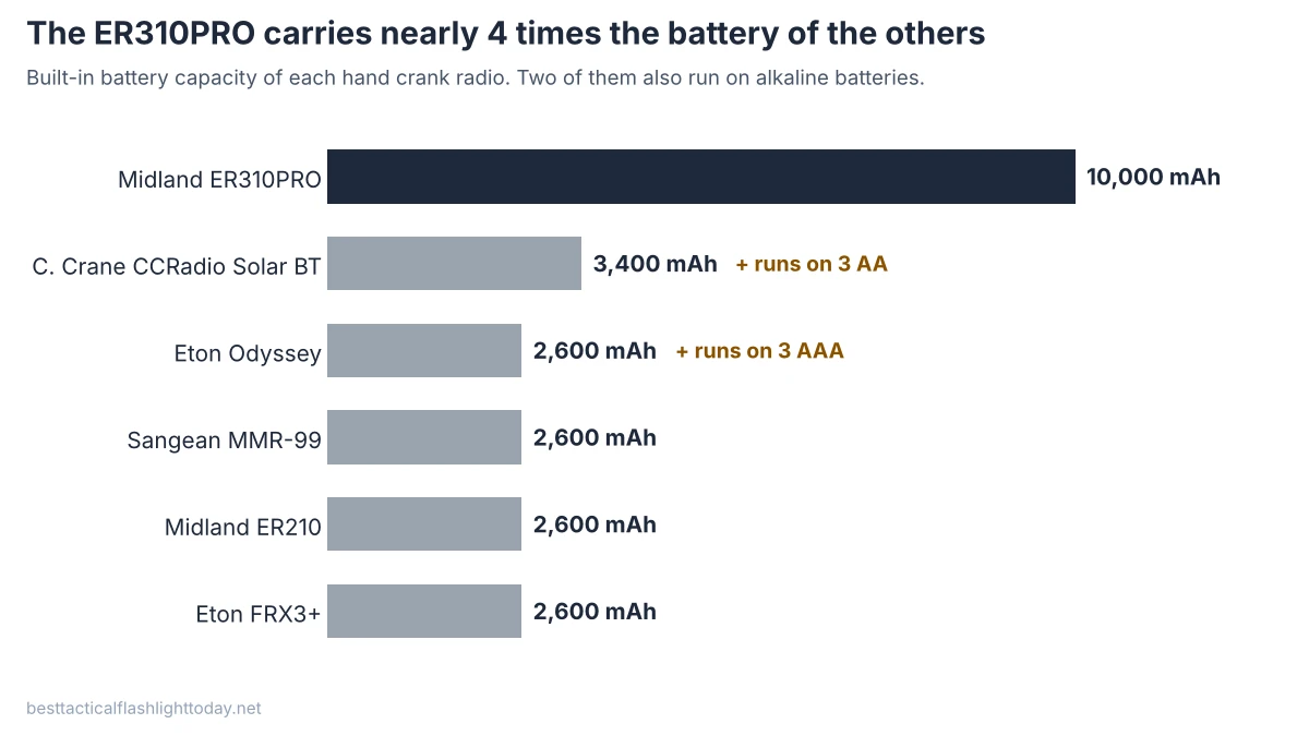 Bar chart of built-in battery capacity for six hand crank radios: Midland ER310PRO 10,000 mAh, C. Crane CCRadio Solar BT 3,400 mAh, and 2,600 mAh for the Eton Odyssey, Sangean MMR-99, Midland ER210 and Eton FRX3+