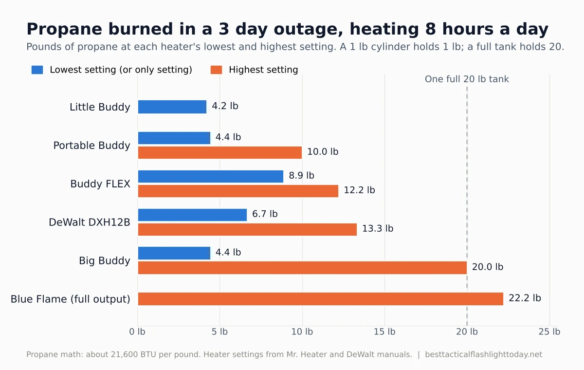 Bar chart of pounds of propane each indoor propane heater burns in a 3 day outage at 8 hours a day, from about 4 lb for the Little Buddy to 20 lb for the Big Buddy on High and 22 lb for the Blue Flame at full output