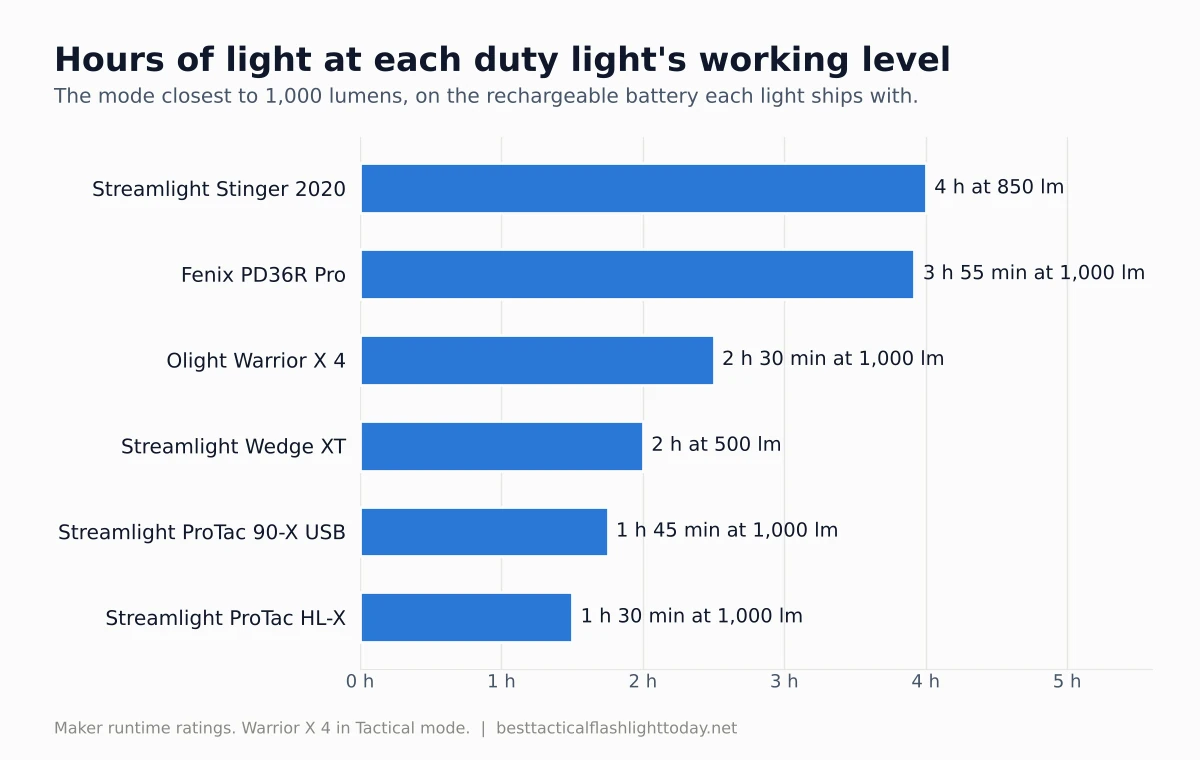 Bar chart of hours each police flashlight runs at its working level, from about 4 hours for the Stinger 2020 at 850 lumens and the Fenix PD36R Pro at 1,000 lumens down to 1.5 hours for the ProTac HL-X at 1,000 lumens