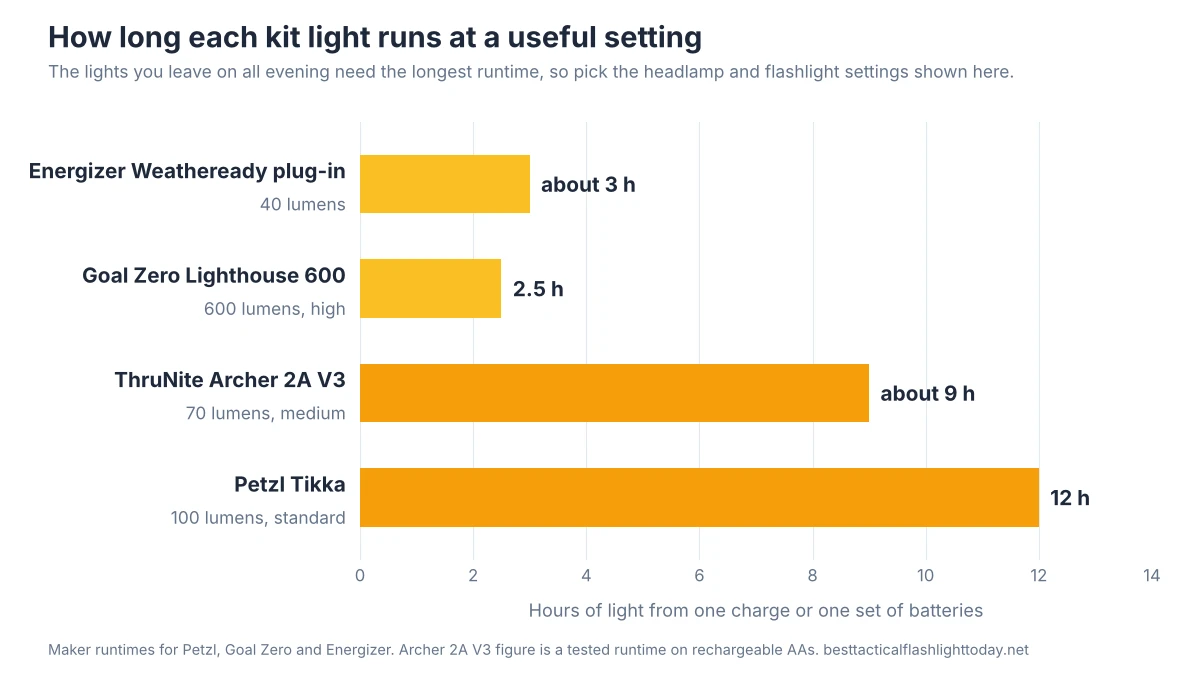 Bar chart of how long four power outage kit lights run: Petzl Tikka 12 hours at 100 lumens, ThruNite Archer 2A V3 about 9 hours at 70 lumens, Energizer Weatheready about 3 hours, Goal Zero Lighthouse 600 2.5 hours on high
