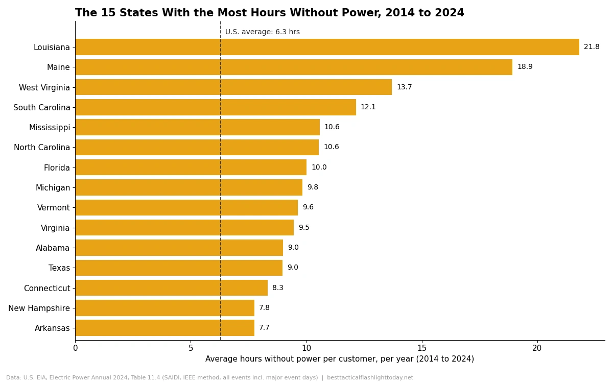 Bar chart of the 15 states with the most hours without power per year from 2014 to 2024, led by Louisiana at 21.8 hours