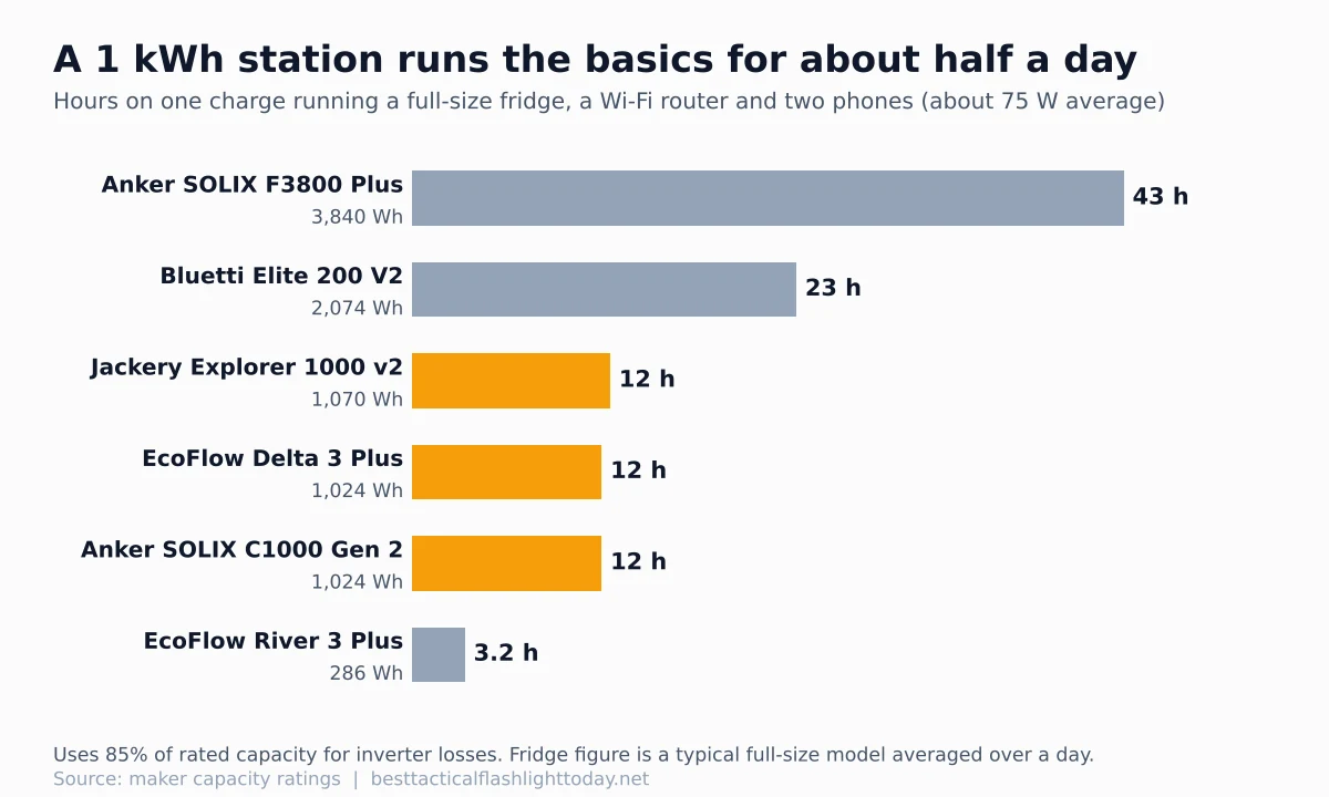 Bar chart of hours each portable power station runs a refrigerator, Wi-Fi router and two phones, from about 3 hours on the EcoFlow River 3 Plus to about 43 hours on the Anker SOLIX F3800 Plus