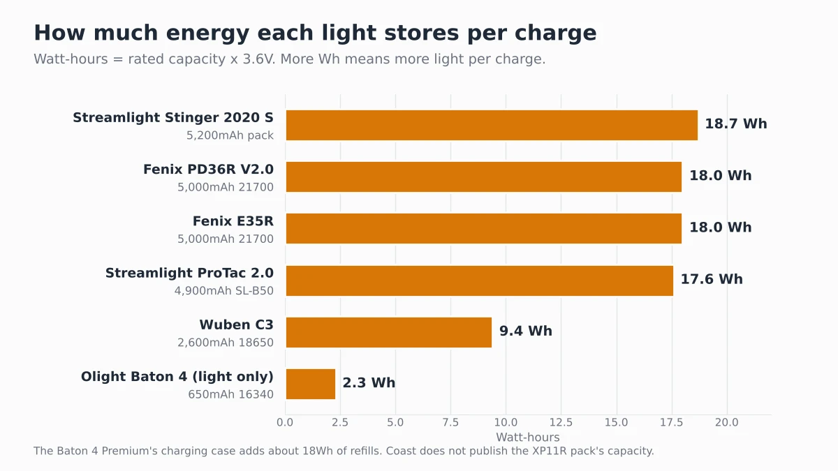 Bar chart of stored battery energy in watt-hours for six rechargeable flashlights, from 2.3 Wh in the Olight Baton 4 to 18.7 Wh in the Streamlight Stinger 2020 S