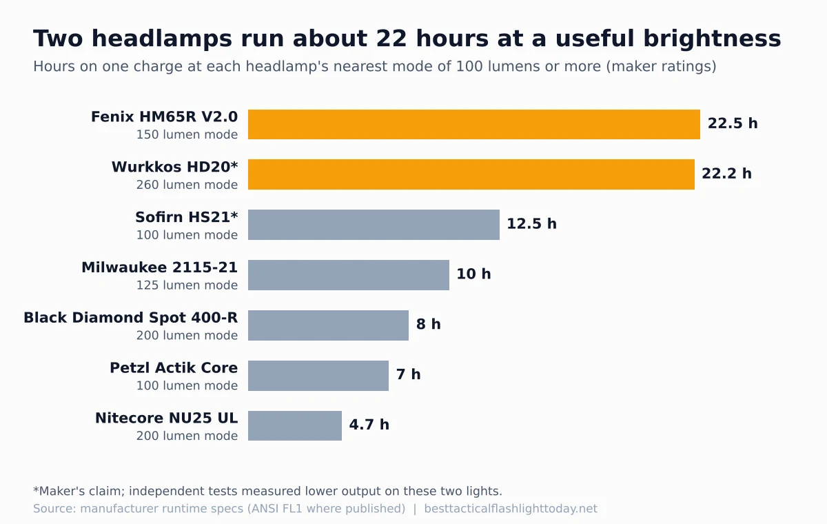 Bar chart of hours each rechargeable headlamp runs at its nearest mode of 100 lumens or more, led by the Fenix HM65R V2.0 and Wurkkos HD20 at about 22 hours