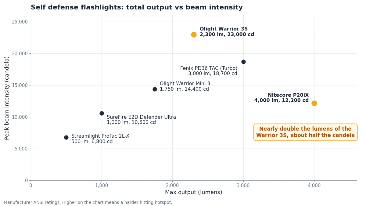 Scatter chart of max lumens vs peak candela for six self defense flashlights, showing the Nitecore P20iX with the most lumens and the Olight Warrior 3S with the most candela