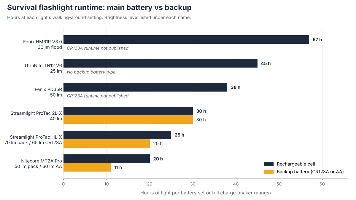 Bar chart of hours of light for six survival flashlights on their rechargeable cell and on their backup battery, where the maker publishes it