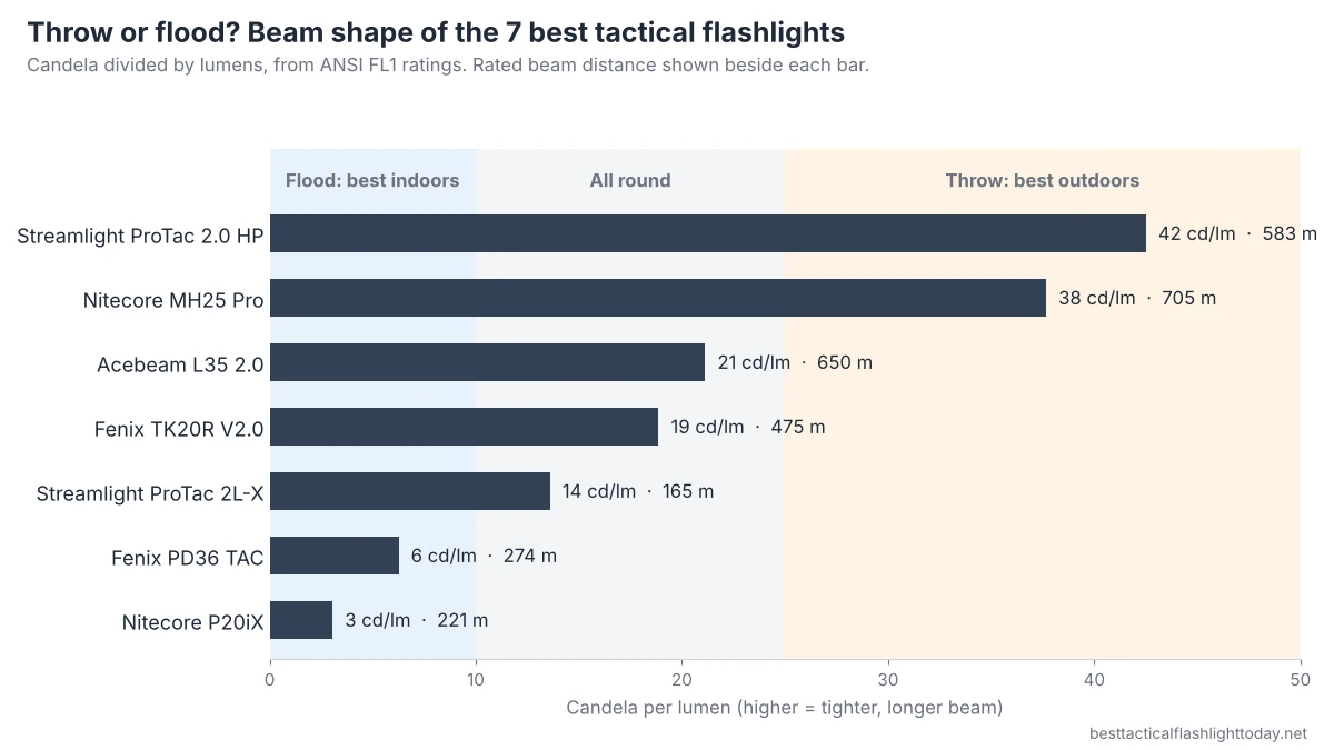 Bar chart of candela per lumen for seven tactical flashlights, from flood beams to long range throwers