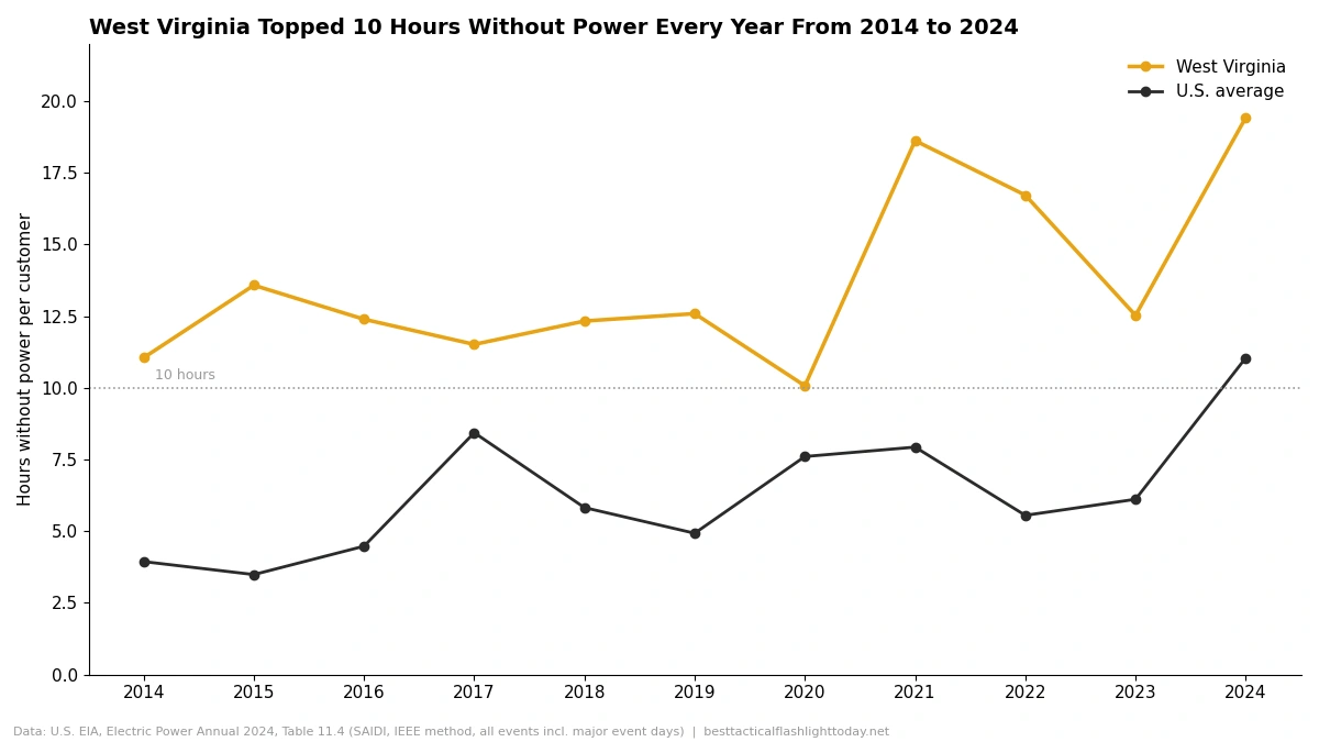 Line chart comparing West Virginia's yearly hours without power with the U.S. average from 2014 to 2024