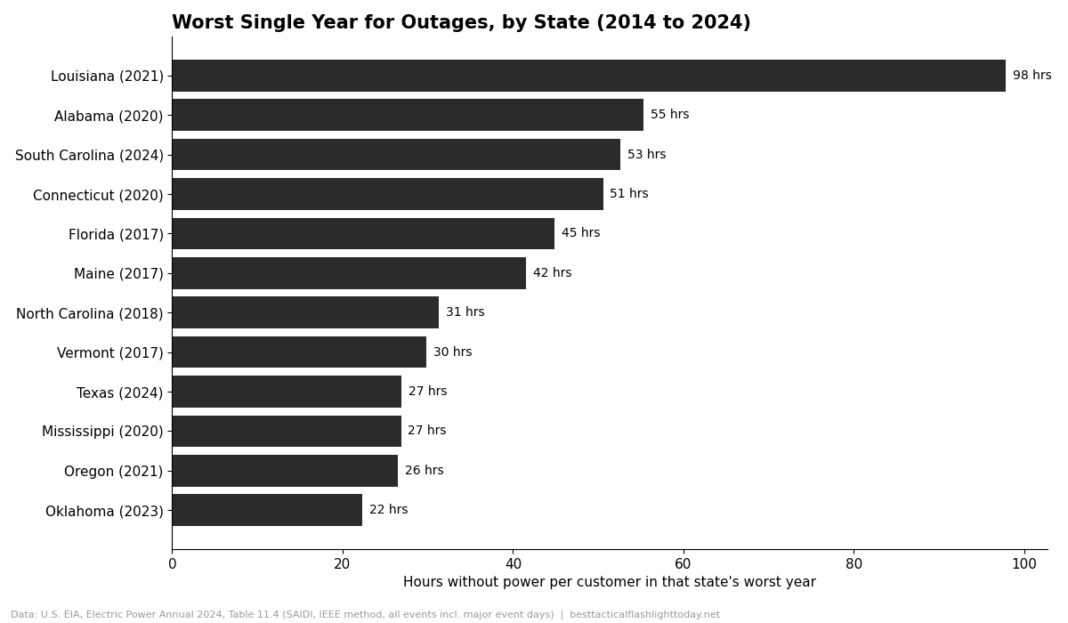 Bar chart of each state's worst single year for hours without power, led by Louisiana in 2021 at 98 hours